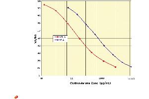 Image no. 2 for Corticosterone (CORT) ELISA Kit (ABIN577656) (Corticosterone ELISA Kit)