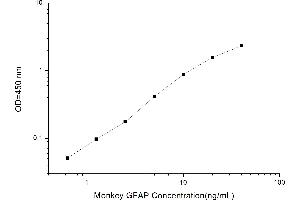 Typical standard curve (GFAP ELISA Kit)