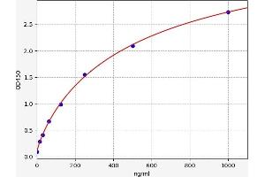 Apolipoprotein F ELISA Kit