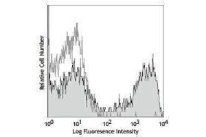 Flow Cytometry (FACS) image for anti-Integrin alpha M (ITGAM) antibody (Biotin) (ABIN2661310) (CD11b antibody  (Biotin))
