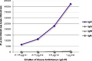 FLISA plate was coated with purified human IgD, IgG, IgM, and IgA. (Mouse anti-Human IgD Antibody (PE))