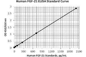 ELISA image for Fibroblast Growth Factor 21 (FGF21) ELISA Kit (ABIN1305174)