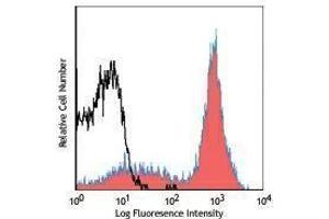 Flow Cytometry (FACS) image for anti-CD38 antibody (PE-Cy7) (ABIN2659502) (CD38 antibody  (PE-Cy7))