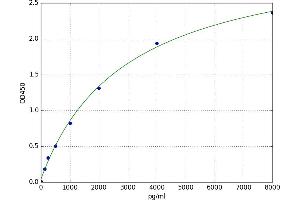 A typical standard curve