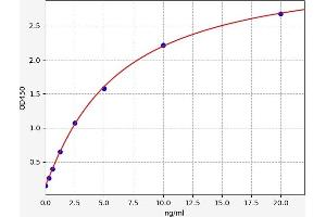 Typical standard curve (CDK4 ELISA Kit)