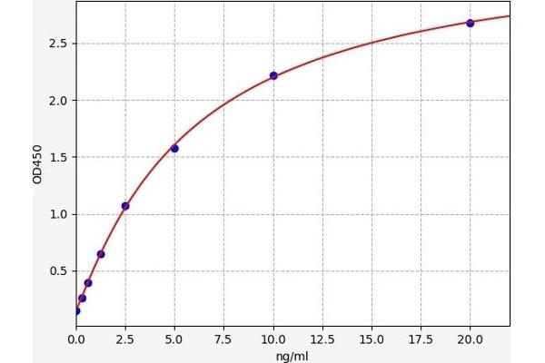 CDK4 ELISA Kit