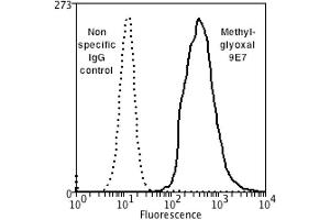 Flow Cytometry analysis using Mouse Anti-Methylglyoxal Monoclonal Antibody, Clone 9E7 . (Methylglyoxal (MG) antibody (Atto 390))