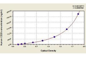 Typical standard curve (CD20 ELISA Kit)