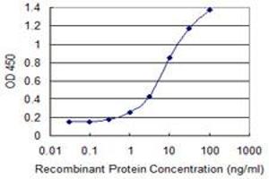 Detection limit for recombinant GST tagged GRID1 is 0. (GRID1 antibody  (AA 349-441))
