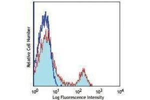 Flow Cytometry (FACS) image for anti-CD8a Molecule (CD8A) antibody (FITC) (ABIN2662052) (CD8 alpha antibody  (FITC))