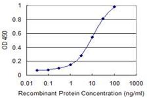 Detection limit for recombinant GST tagged PSMD7 is 0.