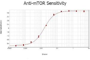 ELISA image for anti-Mechanistic Target of Rapamycin (serine/threonine Kinase) (mTOR) (AA 2430-2460) antibody (ABIN129663)