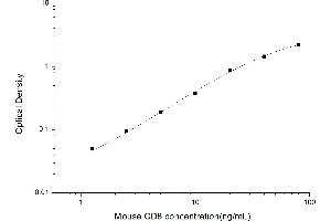 Typical standard curve (CD8 ELISA Kit)