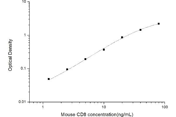 CD8 ELISA Kit