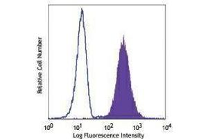 Flow Cytometry (FACS) image for anti-Carcinoembryonic Antigen-Related Cell Adhesion Molecule 8 (CEACAM8) antibody (PerCP-Cy5.5) (ABIN2660145) (CEACAM8 antibody  (PerCP-Cy5.5))