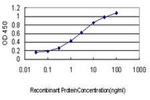 ELISA image for anti-Eukaryotic Translation Initiation Factor 2-alpha Kinase 2 (EIF2AK2) (AA 1-100) antibody (ABIN562440)