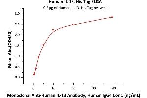 Immobilized Human IL-13, His Tag (ABIN6923160,ABIN6938873) at 5 μg/mL (100 μL/well) can bind Monoclonal A IL-13 Antibody, Human IgG4 with a linear range of 0. (IL-13 Protein (AA 21-132) (His tag))
