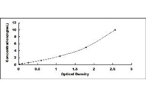 Typical standard curve (SMAD3 ELISA Kit)