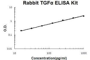 Rabbit TGF alpha PicoKine ELISA Kit standard curve