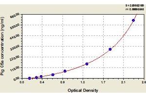 Typical Standard Curve (C5A ELISA Kit)