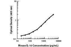 ELISA image for anti-Interleukin 10 (IL10) antibody (Biotin) (ABIN2661198) (IL-10 antibody  (Biotin))