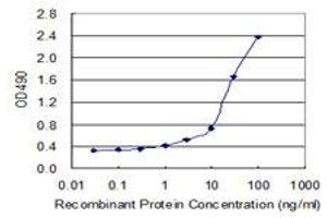 Sandwich ELISA detection sensitivity ranging from 0. (GCG (Human) Matched Antibody Pair)