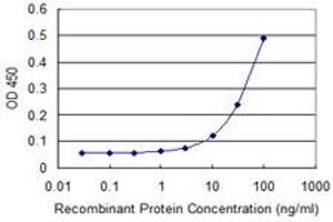 Detection limit for recombinant GST tagged FLJ20643 is approximately 10ng/ml as a capture antibody. (PIH1D1 antibody  (AA 1-290))