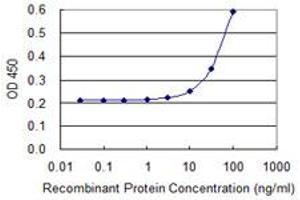 Detection limit for recombinant GST tagged MNDA is 3 ng/ml as a capture antibody.