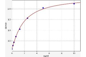 Typical standard curve (Pleckstrin ELISA Kit)