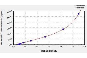 Typical standard curve (Aromatase ELISA Kit)