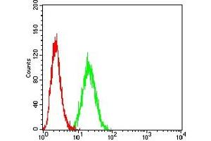 Flow Cytometry (FACS) image for anti-Leukocyte Immunoglobulin-Like Receptor, Subfamily A (With TM Domain), Member 4 (LILRA4) (AA 24-178) antibody (ABIN7193651)