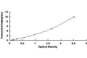 Typical standard curve (CXCR3 ELISA Kit)