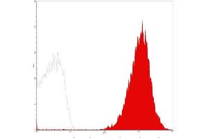 Flow Cytometry (FACS) image for anti-Integrin Alpha2b (CD41) antibody (Biotin) (ABIN2144316) (Integrin Alpha2b antibody  (Biotin))