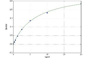 A typical standard curve (PTPRJ ELISA Kit)