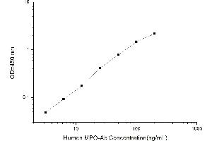 Typical standard curve (Anti-Myeloperoxidase Antibody ELISA Kit)