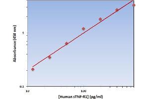 This is an example of what a typical standard curve will look like. (Soluble Tumor Necrosis Factor Receptor Type 1 (sTNF-R1) ELISA Kit)