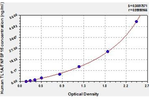 TNFSF15 ELISA Kit