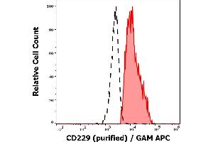 Separation of human CD229 positive lymphocytes (red-filled) from neutrophil granulocytes (black-dashed) in flow cytometry analysis (surface staining) of human peripheral whole blood stained using anti-human CD229 (HLy9. (LY9 antibody)