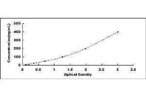 Typical standard curve (Hemopexin ELISA Kit)