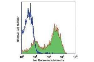 Flow Cytometry (FACS) image for anti-CD69 (CD69) antibody (PE-Cy7) (ABIN2659548) (CD69 antibody  (PE-Cy7))