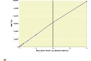 Image no. 1 for Butyrylcholinesterase Fluorescent Activity Kit, 2 Plate (ABIN577659)