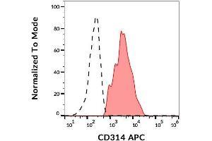 Surface staining of human peripheral blood with anti-human CD314 (1D11) APC. (KLRK1 antibody  (APC))
