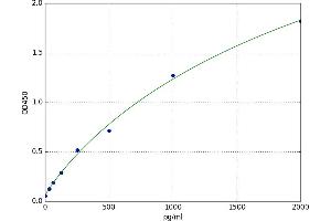 A typical standard curve