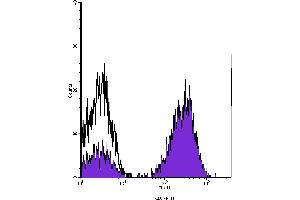 Flow Cytometry (FACS) image for anti-CD3 (CD3) antibody (FITC) (ABIN2144456) (CD3 antibody  (FITC))