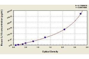 Typical standard curve (IL16 ELISA Kit)
