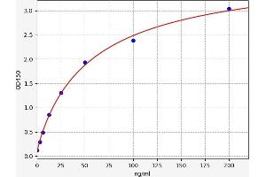 Typical standard curve (Liver Arginase ELISA Kit)