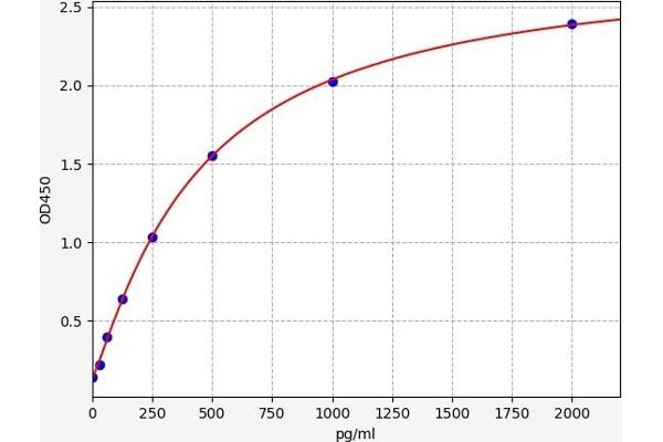 HVEM ELISA Kit