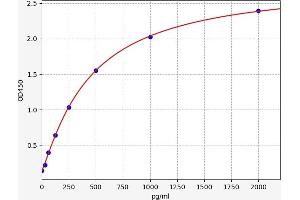 Typical standard curve (HVEM ELISA Kit)