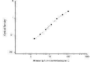 Typical standard curve (IgA ELISA Kit)
