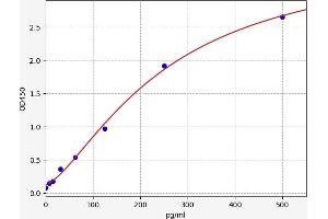 Typical standard curve (NLRP1 ELISA Kit)